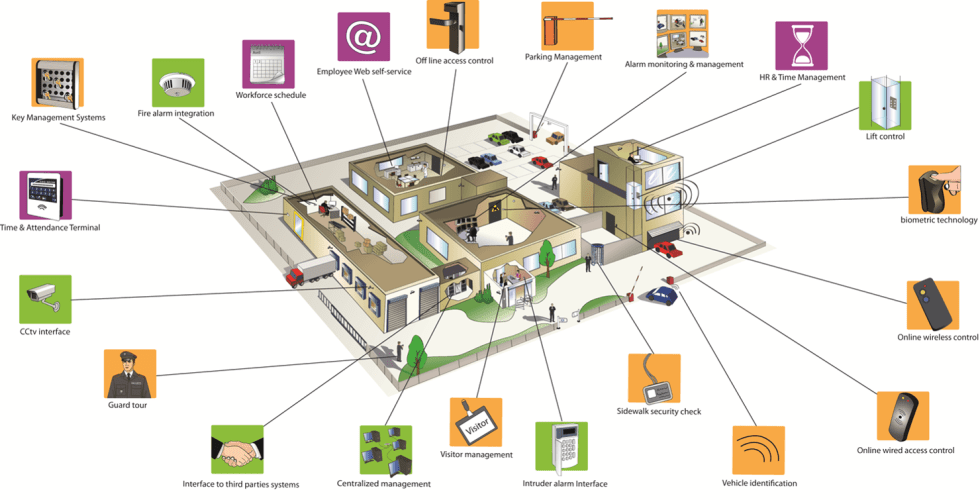 Integrated Security systems